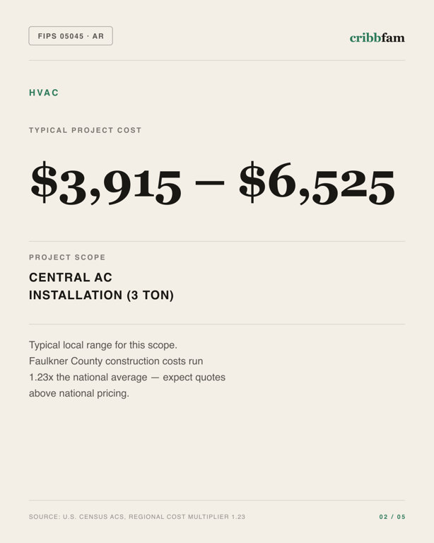 HVAC in Faulkner County, AR — typical local cost range