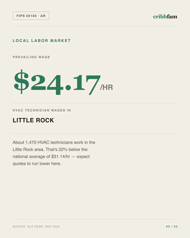 HVAC in Perry County, AR — local labor market data