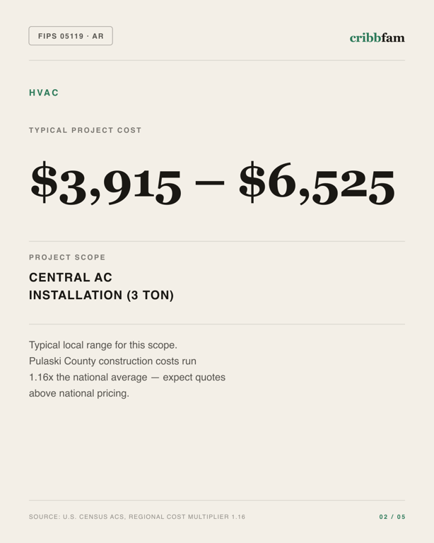 HVAC in Pulaski County, AR — typical local cost range