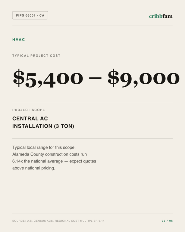 HVAC in Alameda County, CA — typical local cost range