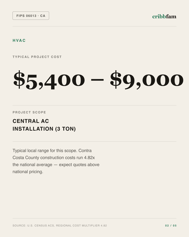 HVAC in Contra Costa County, CA — typical local cost range