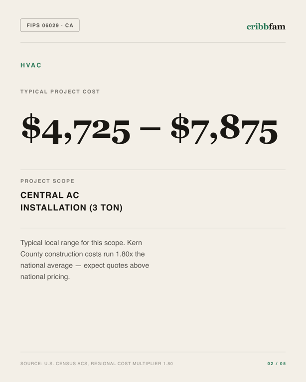 HVAC in Kern County, CA — typical local cost range