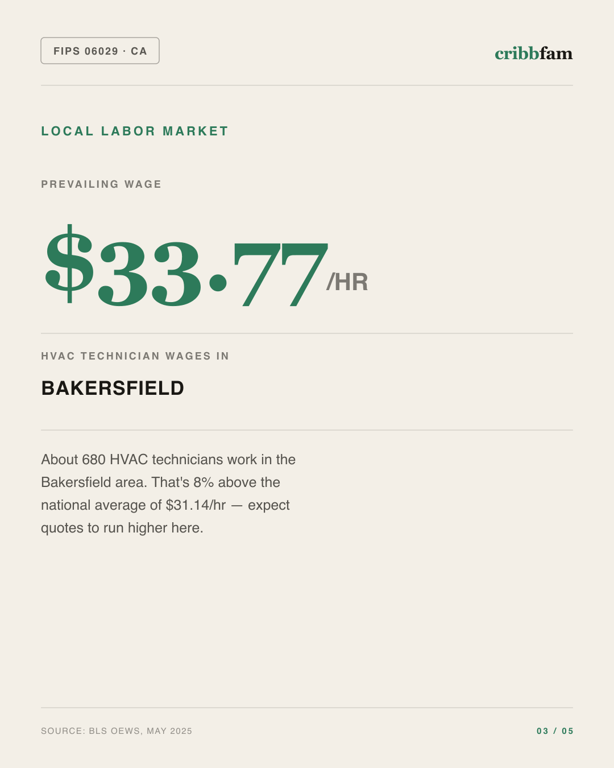 HVAC in Kern County, CA — local labor market data