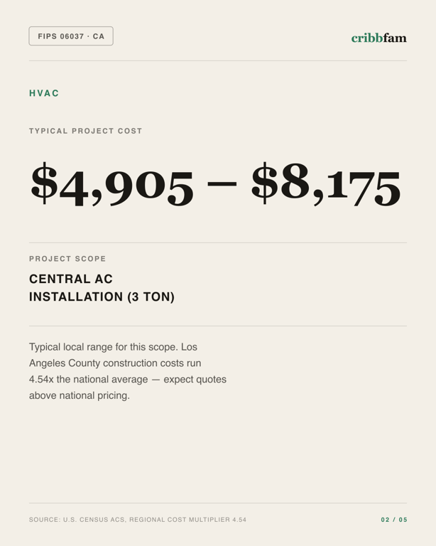 HVAC in Los Angeles County, CA — typical local cost range