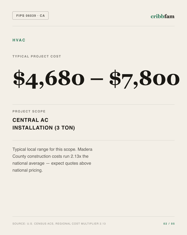 HVAC in Madera County, CA — typical local cost range