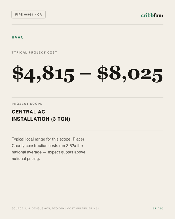 HVAC in Placer County, CA — typical local cost range