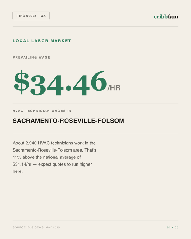 HVAC in Placer County, CA — local labor market data