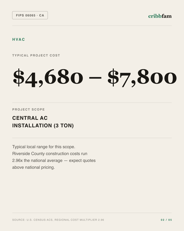 HVAC in Riverside County, CA — typical local cost range