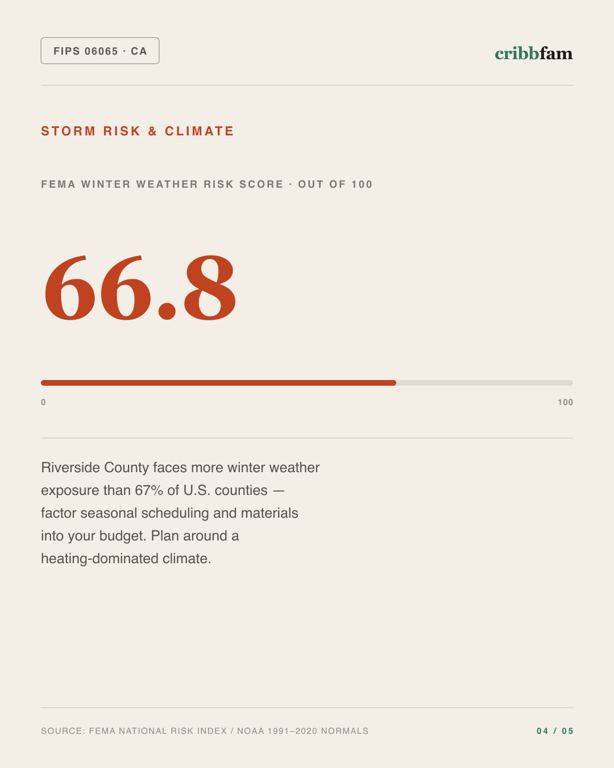 HVAC in Riverside County, CA — climate and hazard risk factors