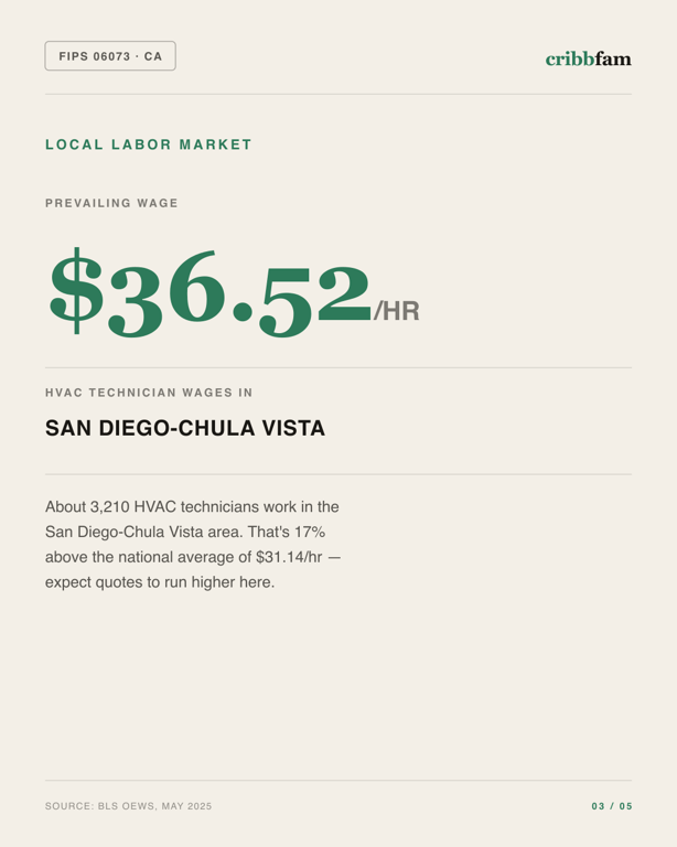 HVAC in San Diego County, CA — local labor market data