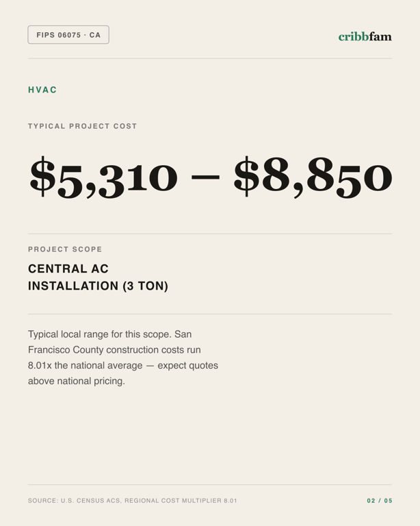 HVAC in San Francisco County, CA — typical local cost range