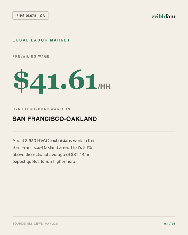 HVAC in San Francisco County, CA — local labor market data