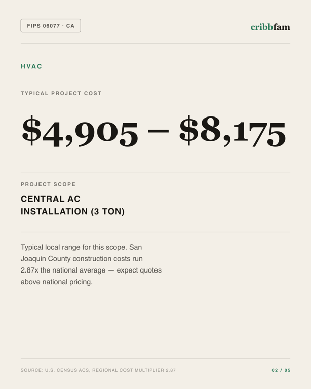 HVAC in San Joaquin County, CA — typical local cost range