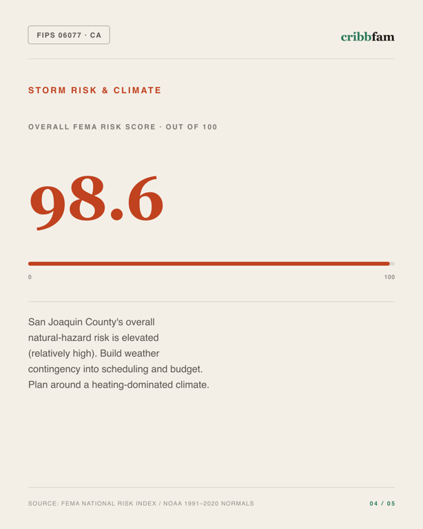 HVAC in San Joaquin County, CA — climate and hazard risk factors