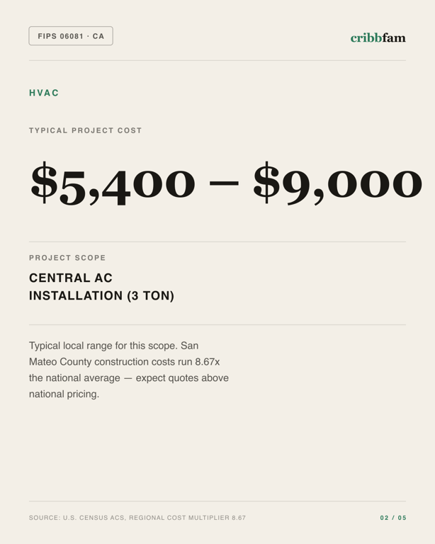 HVAC in San Mateo County, CA — typical local cost range