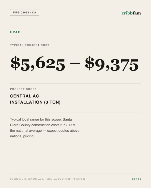 HVAC in Santa Clara County, CA — typical local cost range