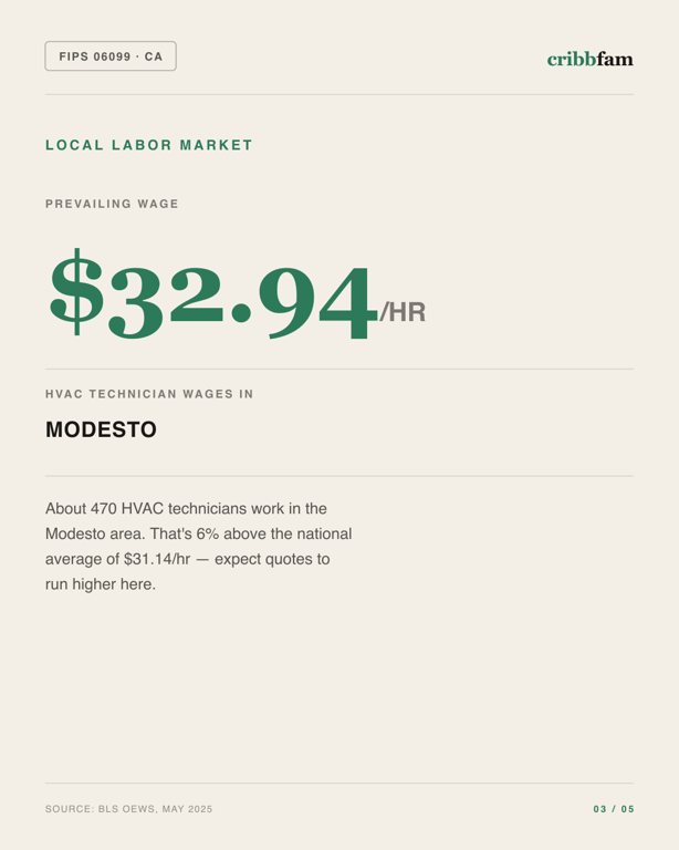 HVAC in Stanislaus County, CA — local labor market data