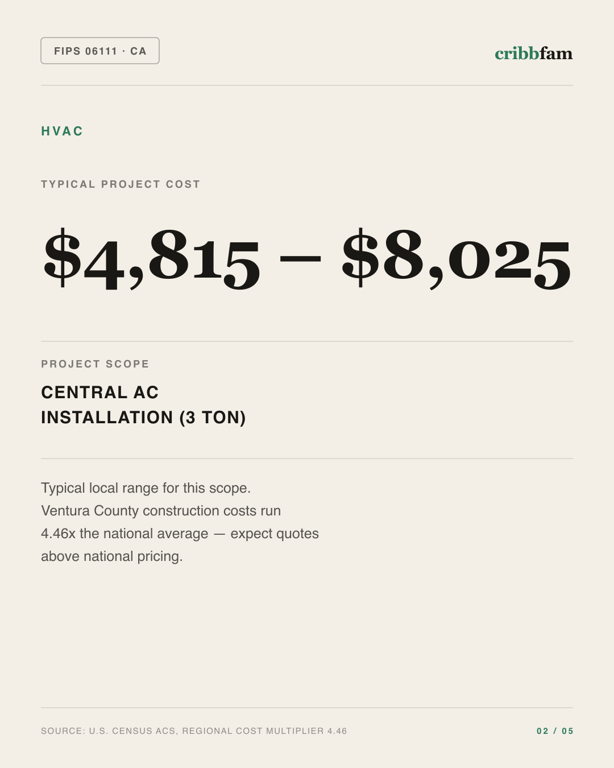 HVAC in Ventura County, CA — typical local cost range