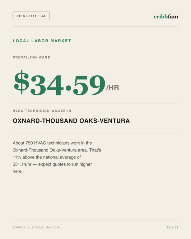 HVAC in Ventura County, CA — local labor market data