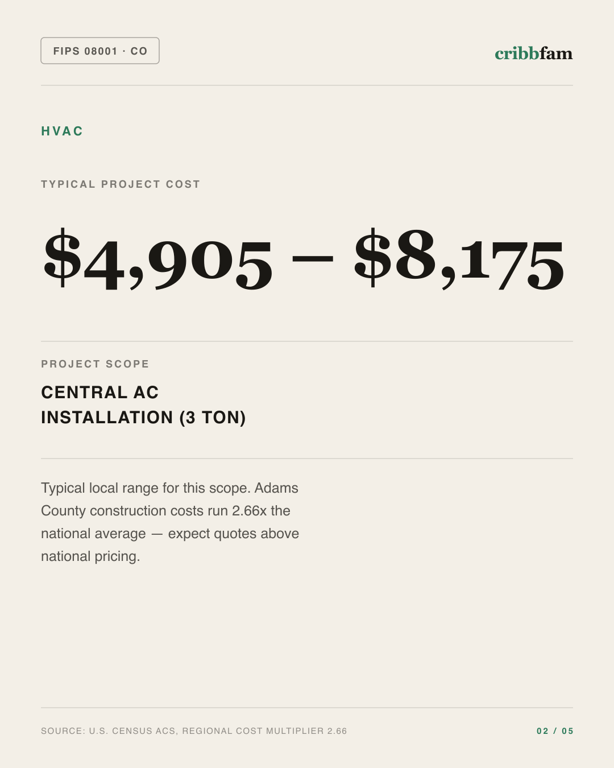 HVAC in Adams County, CO — typical local cost range