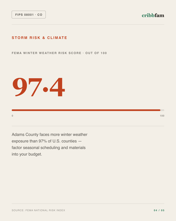 HVAC in Adams County, CO — climate and hazard risk factors