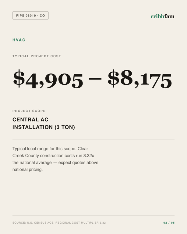HVAC in Clear Creek County, CO — typical local cost range