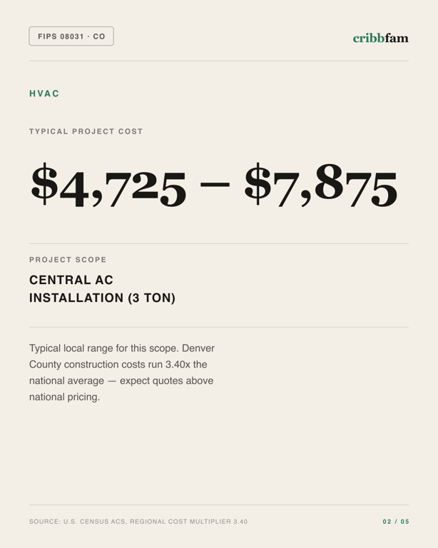 HVAC in Denver County, CO — typical local cost range