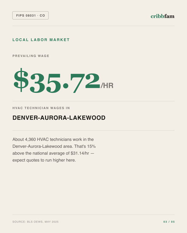 HVAC in Denver County, CO — local labor market data