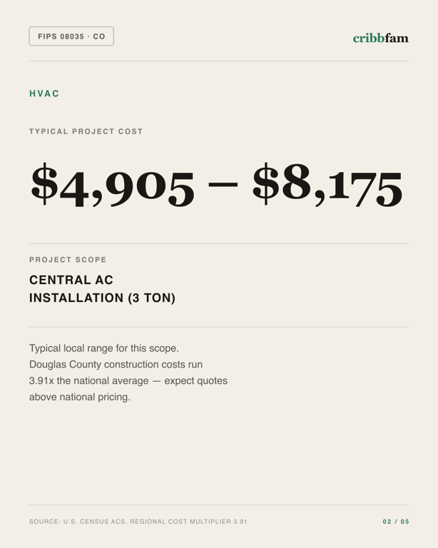 HVAC in Douglas County, CO — typical local cost range