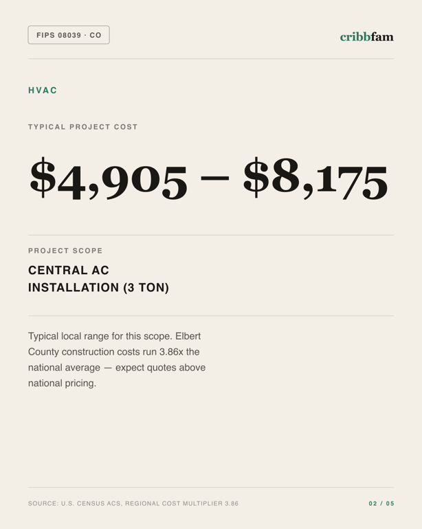HVAC in Elbert County, CO — typical local cost range