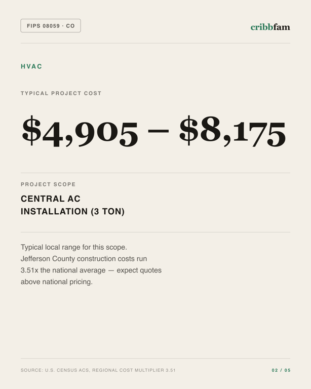 HVAC in Jefferson County, CO — typical local cost range