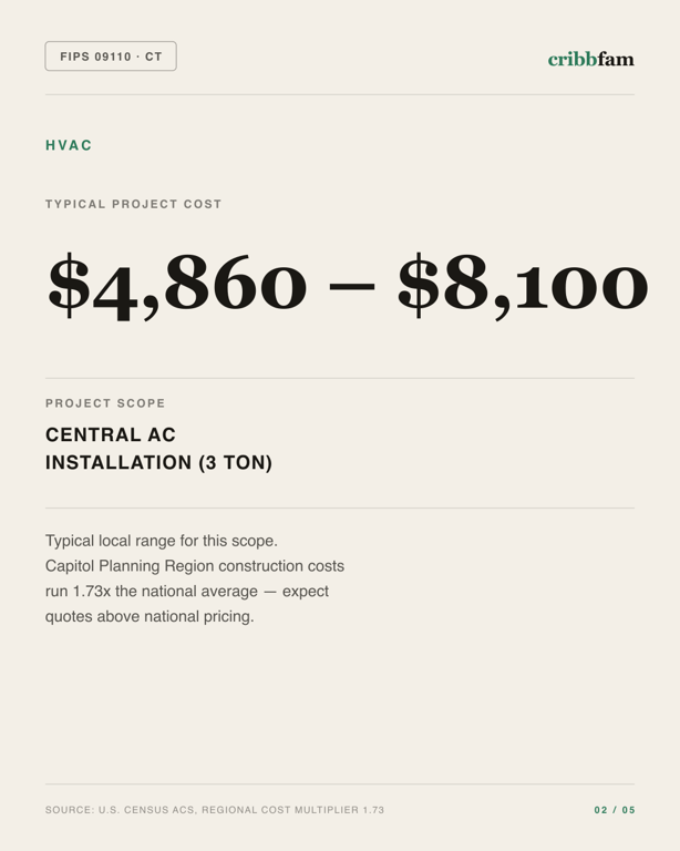 HVAC in Capitol Planning Region, CT — typical local cost range
