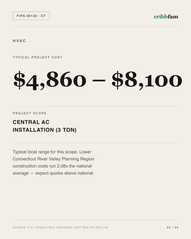 HVAC in Lower Connecticut River Valley Planning Region, CT — typical local cost range