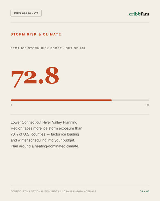 HVAC in Lower Connecticut River Valley Planning Region, CT — climate and hazard risk factors