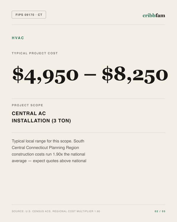 HVAC in South Central Connecticut Planning Region, CT — typical local cost range