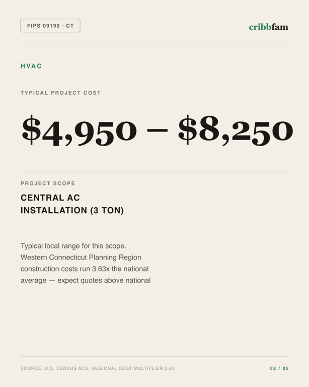 HVAC in Western Connecticut Planning Region, CT — typical local cost range