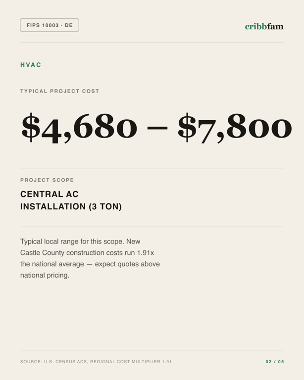HVAC in New Castle County, DE — typical local cost range