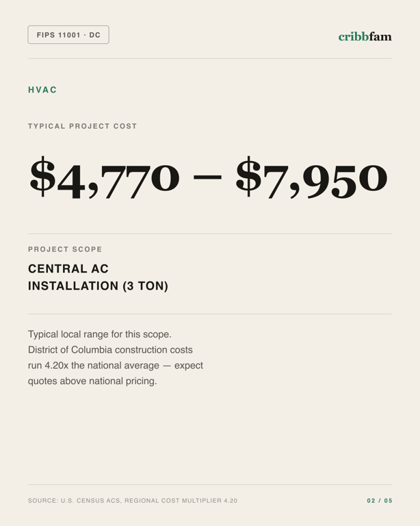 HVAC in District Of Columbia, DC — typical local cost range