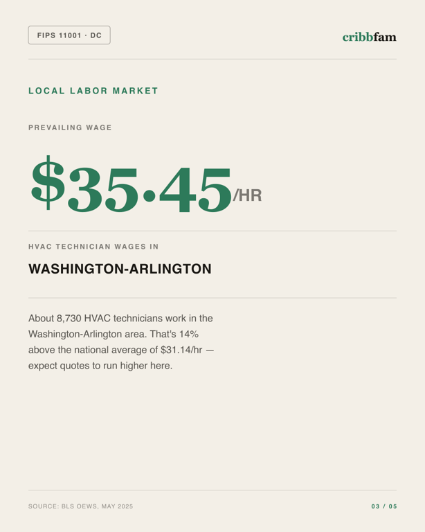 HVAC in District Of Columbia, DC — local labor market data