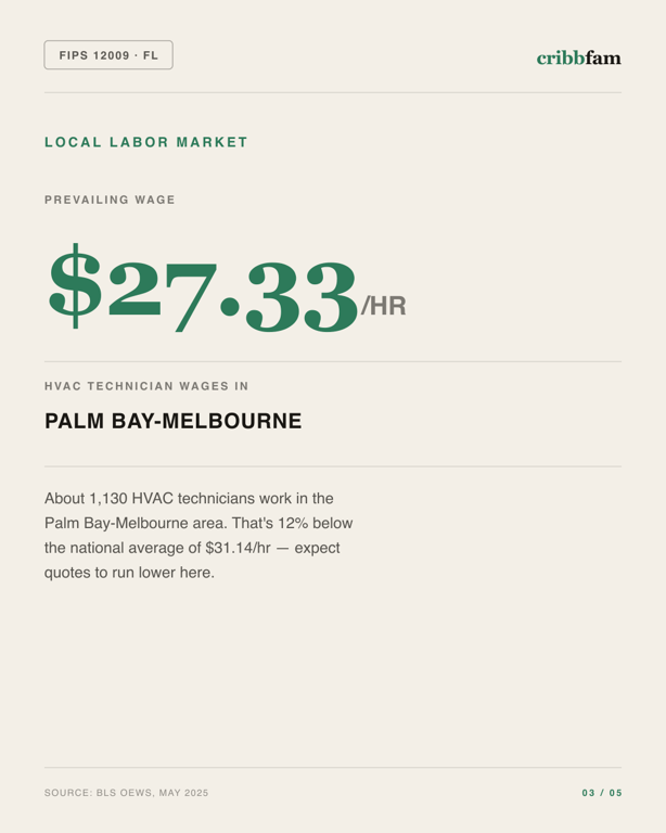 HVAC in Brevard County, FL — local labor market data