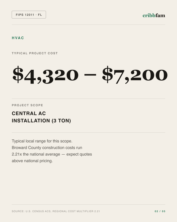 HVAC in Broward County, FL — typical local cost range