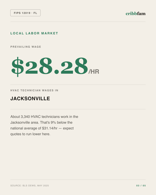 HVAC in Clay County, FL — local labor market data