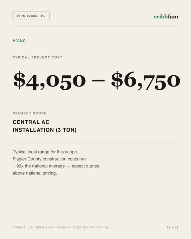 HVAC in Flagler County, FL — typical local cost range