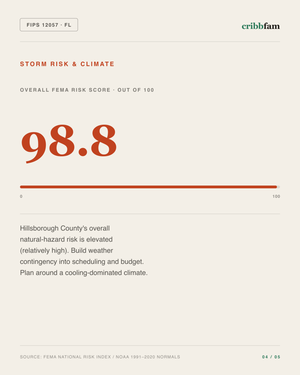 HVAC in Hillsborough County, FL — climate and hazard risk factors