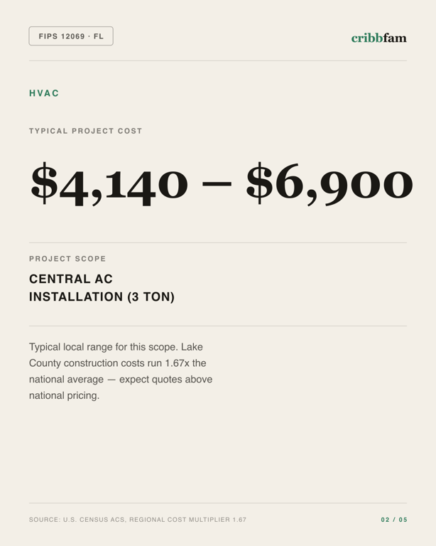 HVAC in Lake County, FL — typical local cost range