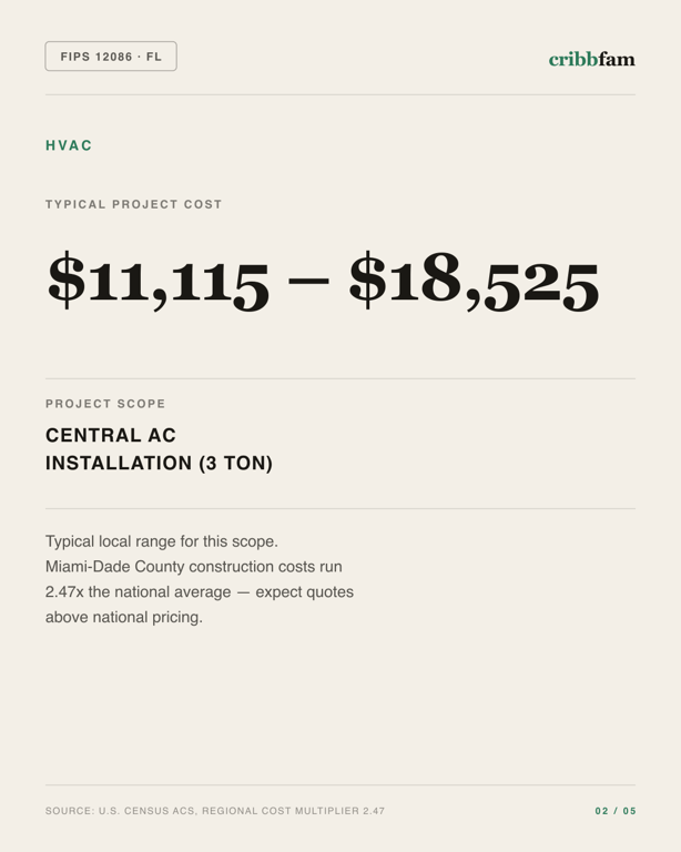 HVAC in Miami Dade County, FL — typical local cost range