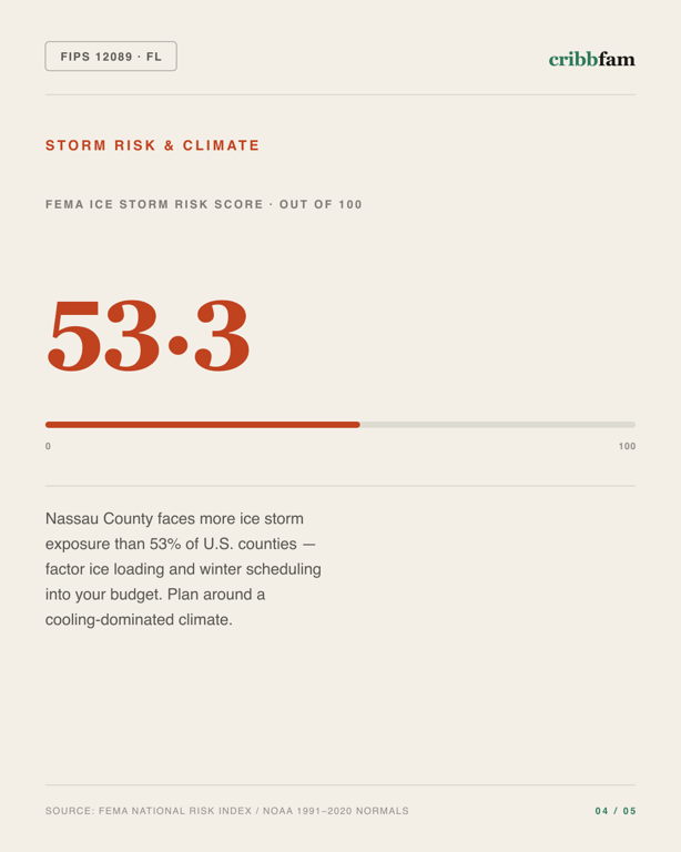HVAC in Nassau County, FL — climate and hazard risk factors