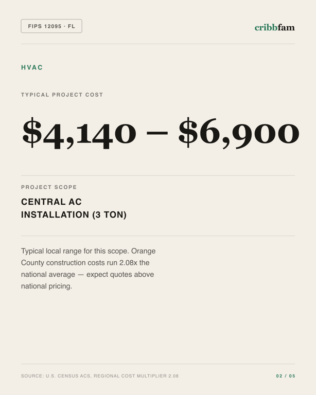 HVAC in Orange County, FL — typical local cost range
