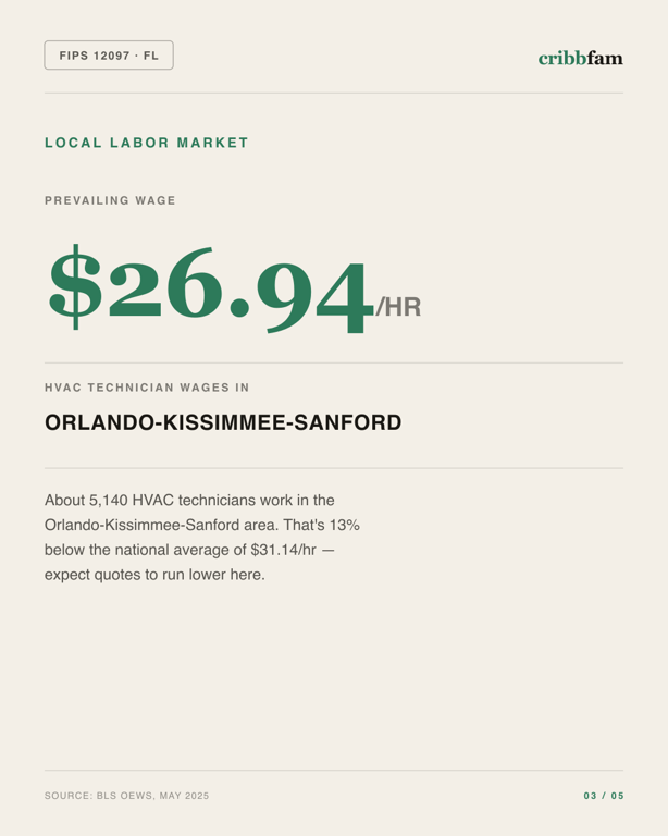 HVAC in Osceola County, FL — local labor market data