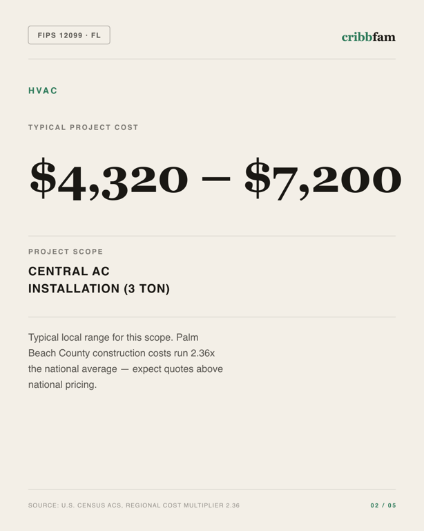 HVAC in Palm Beach County, FL — typical local cost range